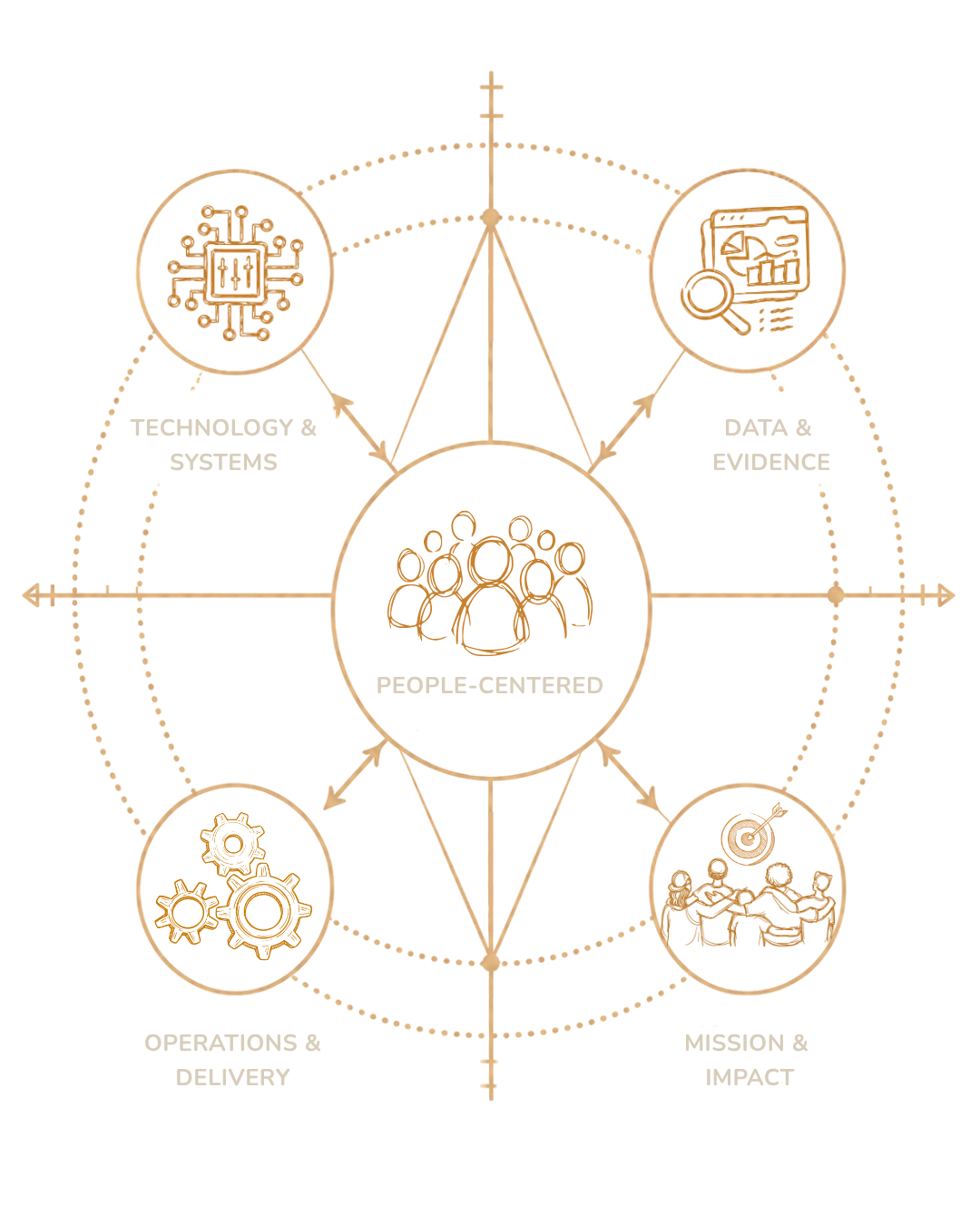 Diagram: a people-centered core, ringed by Technology & Systems, Data & Evidence, Operations & Delivery, and Mission & Impact, each tied back to the center.